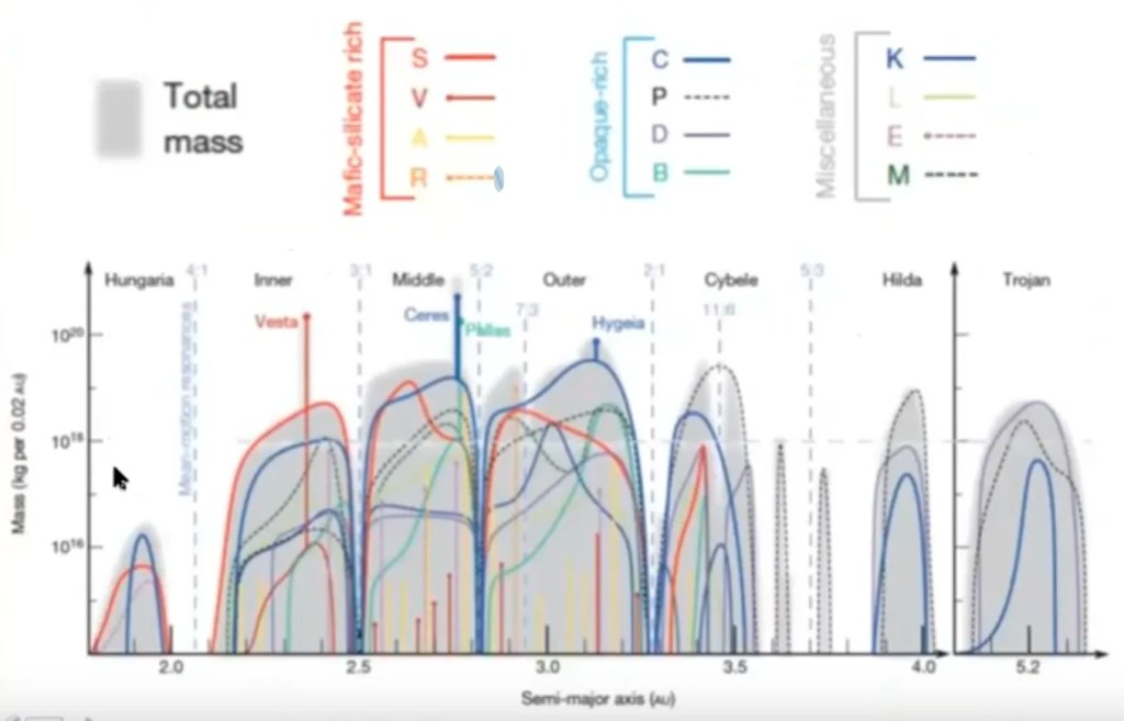 composición del cinturón de asteroide