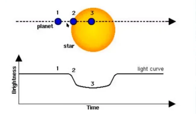 transito de exoplaneta