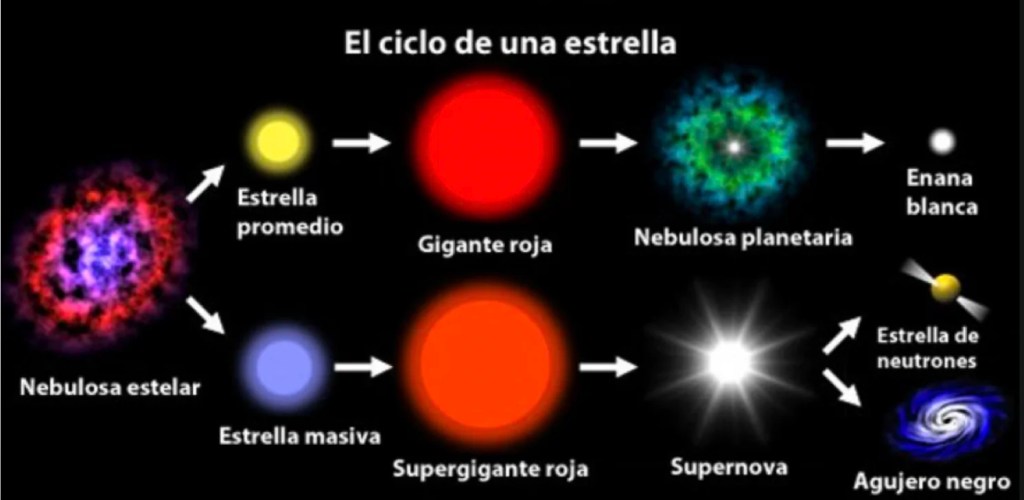evolución estrellas