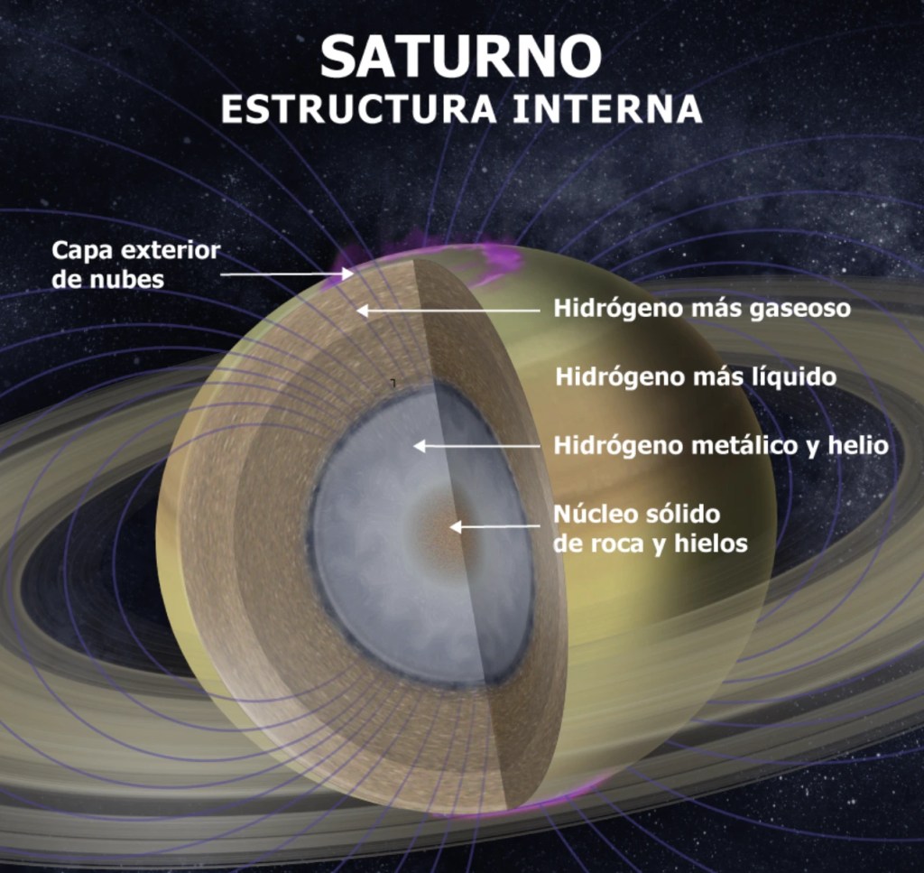 estructura interna de saturno