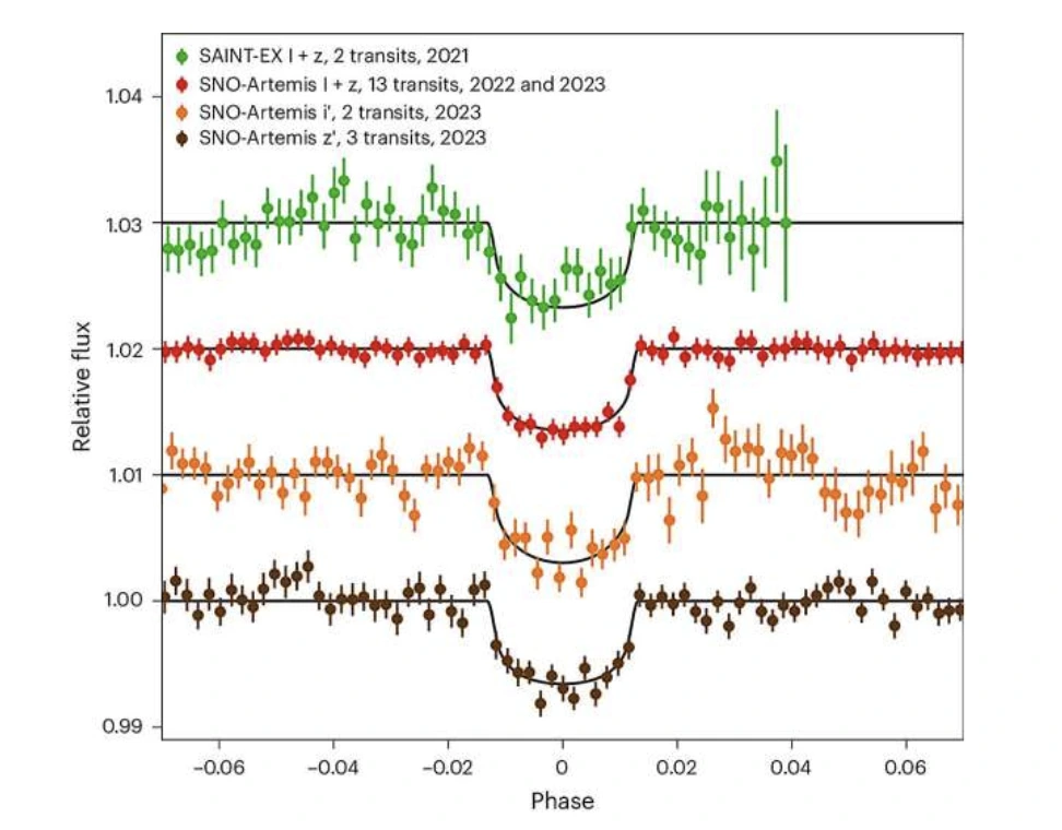 fotometria de un transito de un exoplaneta