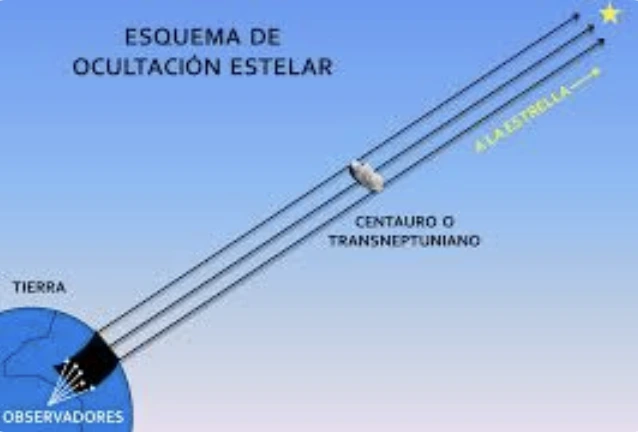 diagrama de una ocultacion estelar