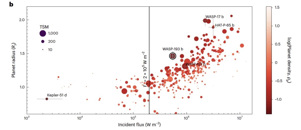 Flujo de los exo planetas versus radio planetario
