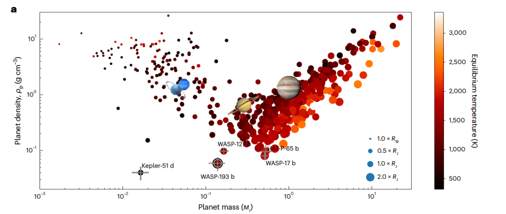 Masa vs densidad de los exo-planetas 