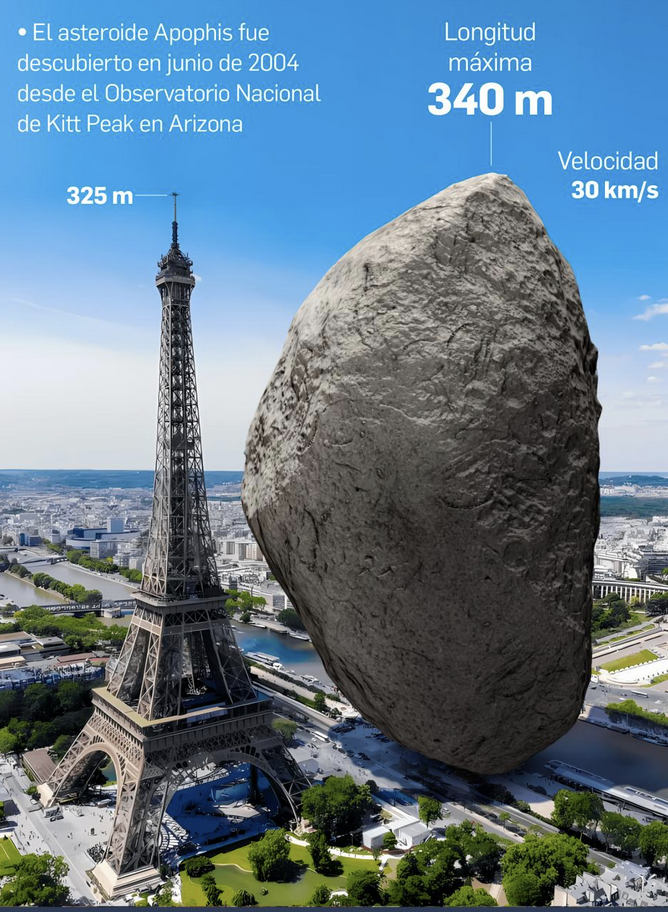 Comparación de tamaño entre Apophis y la torre eifel