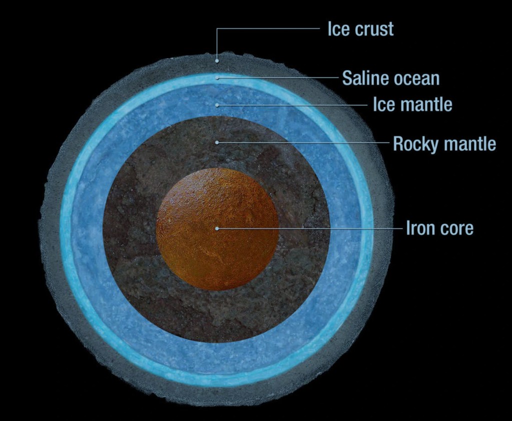 Diagrama que muestra la estructura interna de Ganímedes, con etiquetas indicando la corteza de hielo, océano salino, manto de hielo, manto rocoso y núcleo de hierro.
