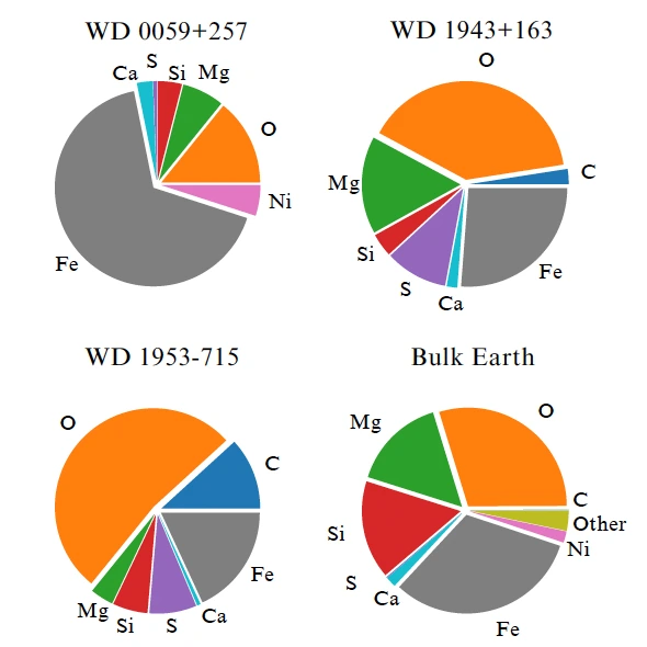 Gráficos circulares que muestran la composición elementaria de las enanas blancas WD 0059+257, WD 1943+163 y WD 1953-715, así como la composición total de la Tierra. Cada gráfico presenta distintos elementos como oxígeno, hierro y carbono en proporciones diferentes.