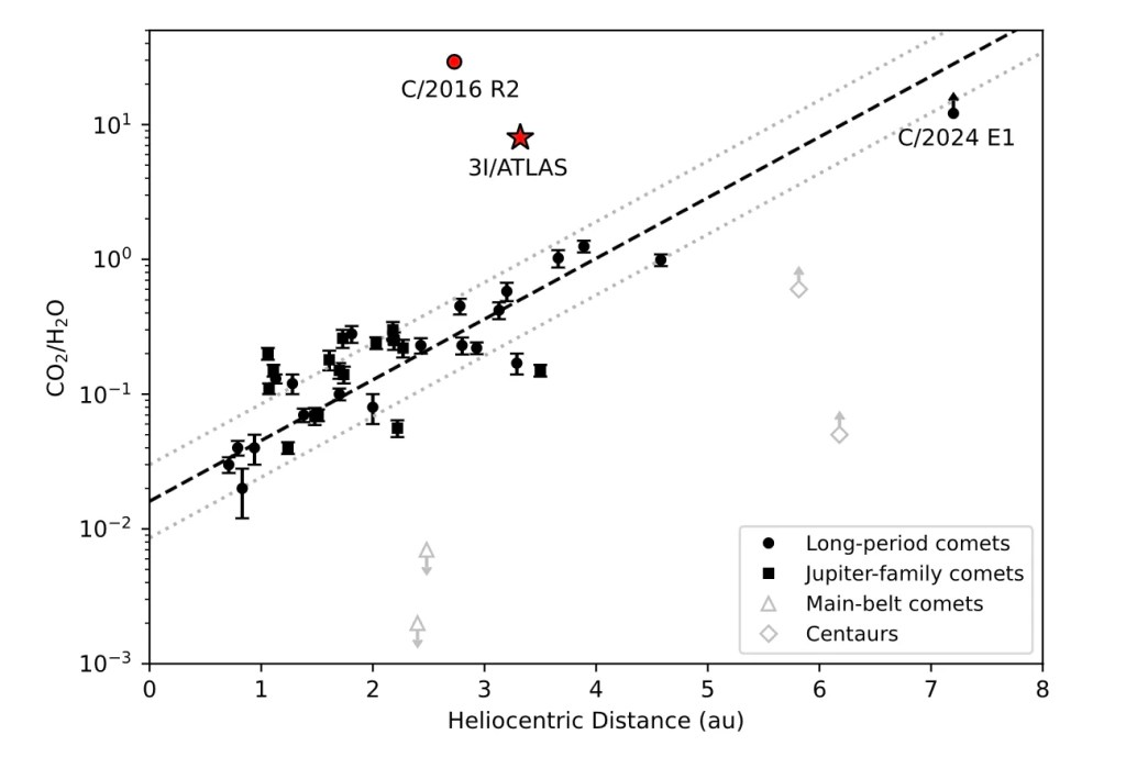 Relacion de CO2/H2O en cometas del sistema solar