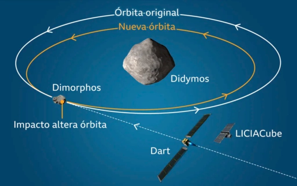 Diagrama del impacto de la misión DART