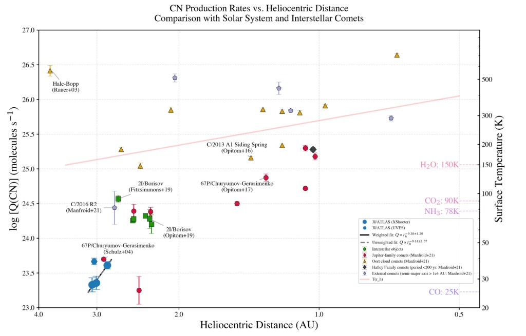 Producción de cn en el cometa 3I/Atlas