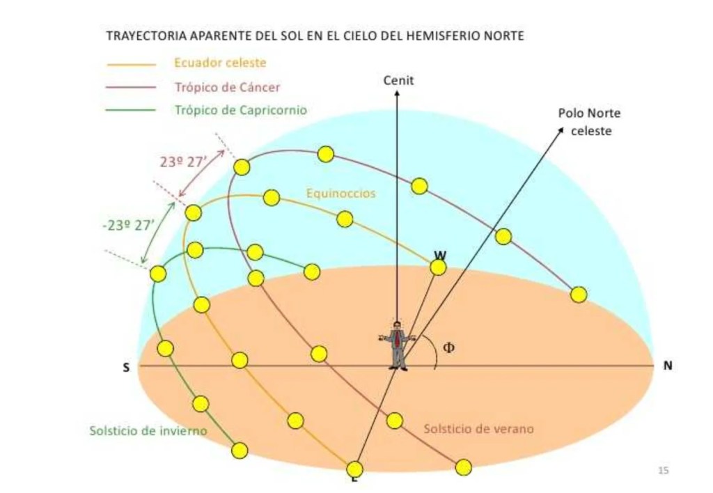 equinoccios y solsticios