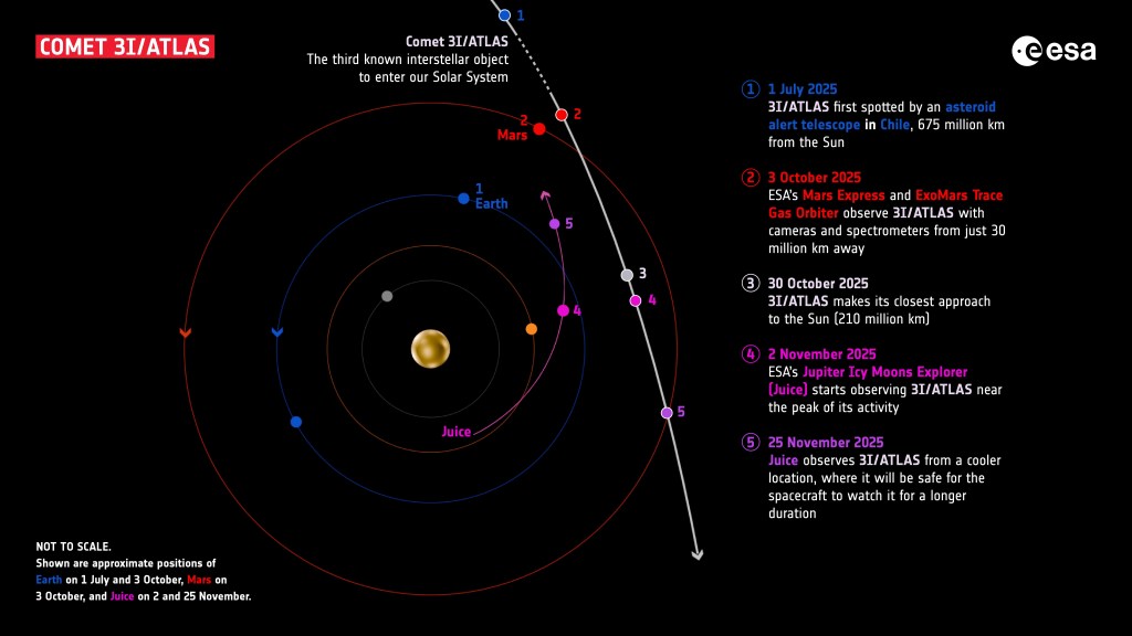 trayectoria del cometa 3I/Atlas