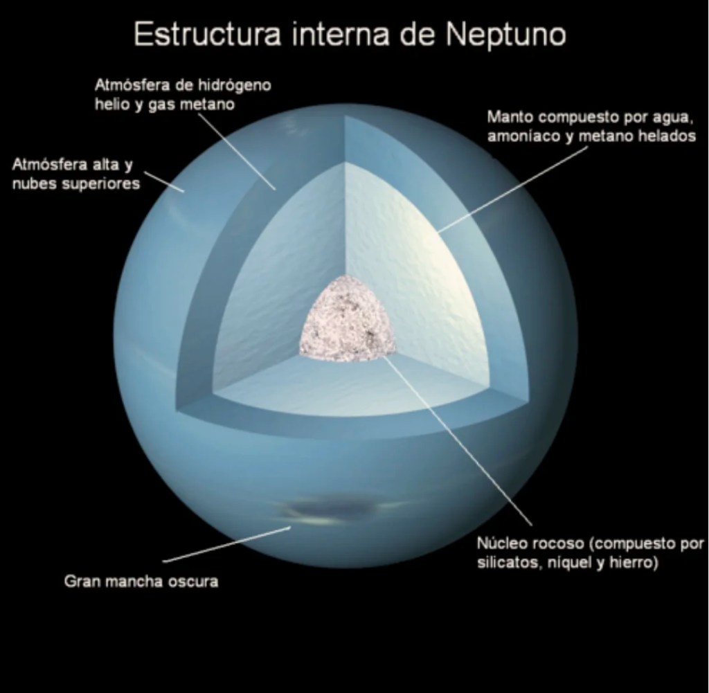Estructura interna de Neptuno