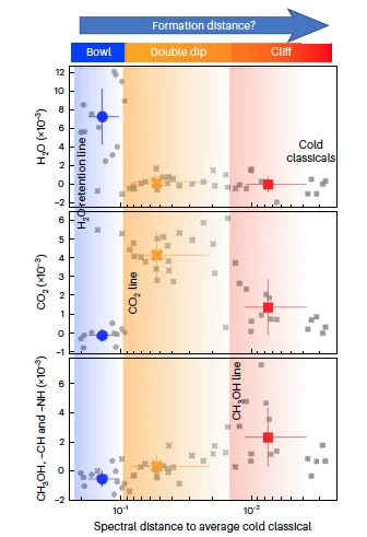 región formación TNOs
